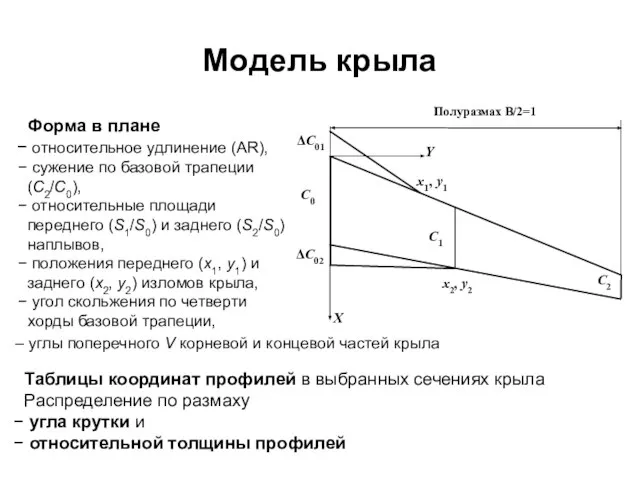 Модель крыла Форма в плане относительное удлинение (AR), сужение по базовой трапеции