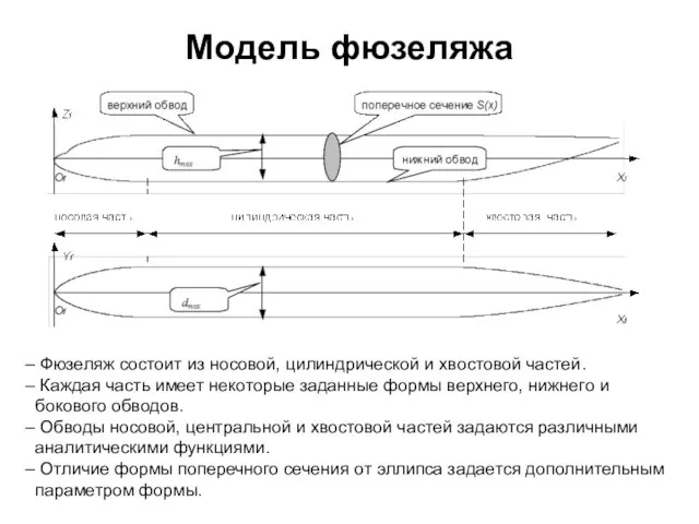 Модель фюзеляжа Фюзеляж состоит из носовой, цилиндрической и хвостовой частей. Каждая часть