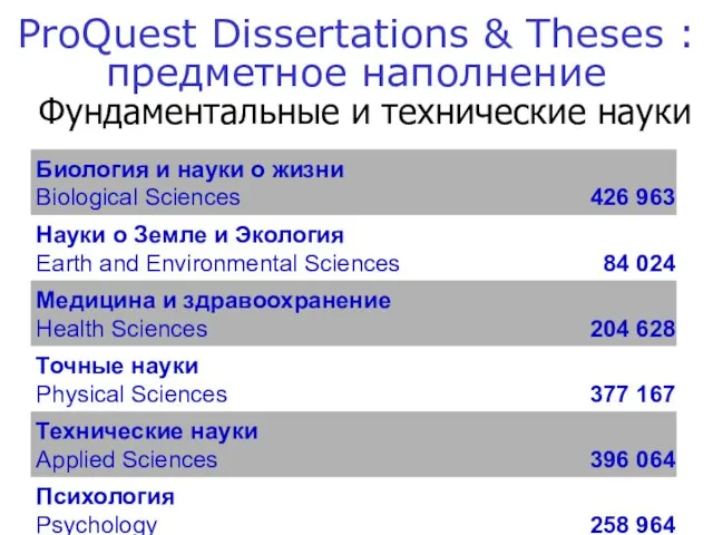 ProQuest Dissertations & Theses : предметное наполнение Фундаментальные и технические науки