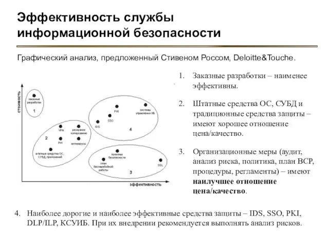 Графический анализ, предложенный Стивеном Россом, Deloitte&Touche. Заказные разработки – наименее эффективны. Штатные