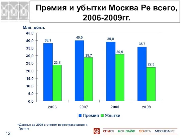 Премия и убытки Москва Ре всего, 2006-2009гг. Млн. долл. Данные за 2009