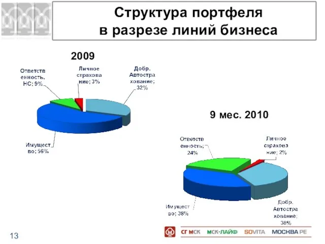 Структура портфеля в разрезе линий бизнеса 2009 9 мес. 2010