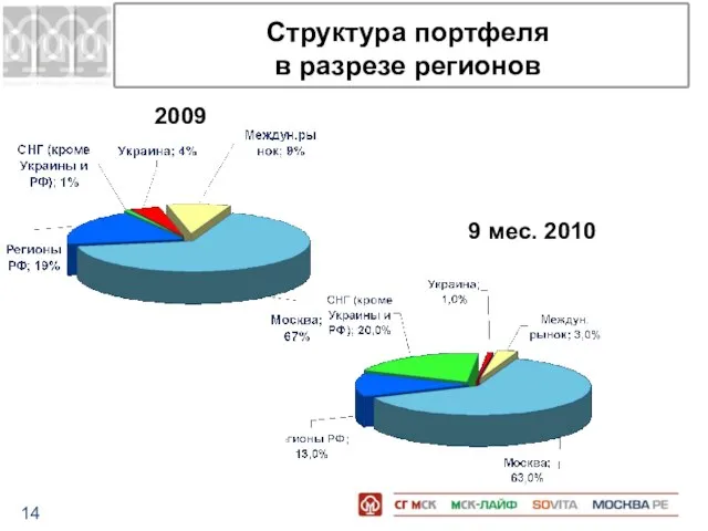 Структура портфеля в разрезе регионов 2009 9 мес. 2010