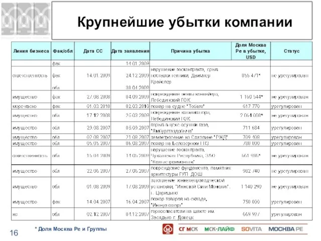 Крупнейшие убытки компании * Доля Москва Ре и Группы