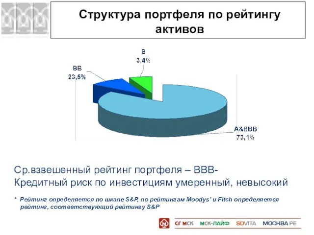 Структура портфеля по рейтингу активов Ср.взвешенный рейтинг портфеля – ВBВ- Кредитный риск