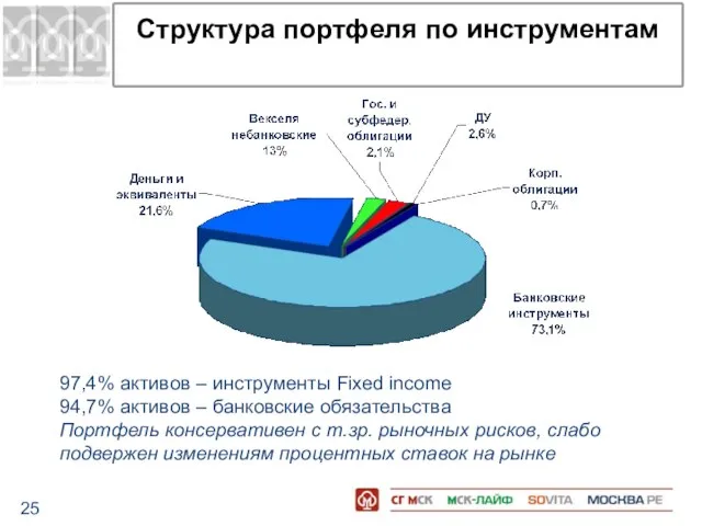 Структура портфеля по инструментам 97,4% активов – инструменты Fixed income 94,7% активов