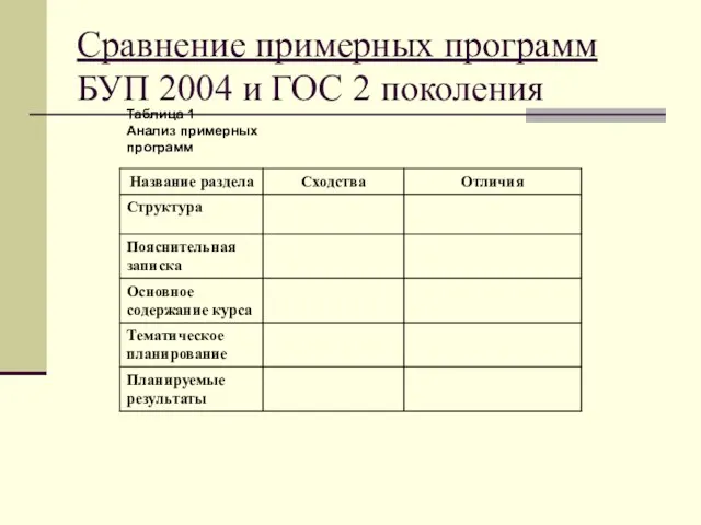 Сравнение примерных программ БУП 2004 и ГОС 2 поколения Таблица 1 Анализ примерных программ