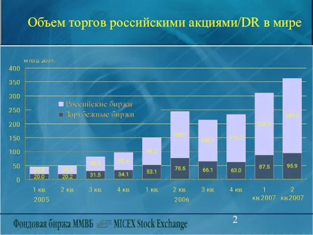 Объем торгов российскими акциями/DR в мире