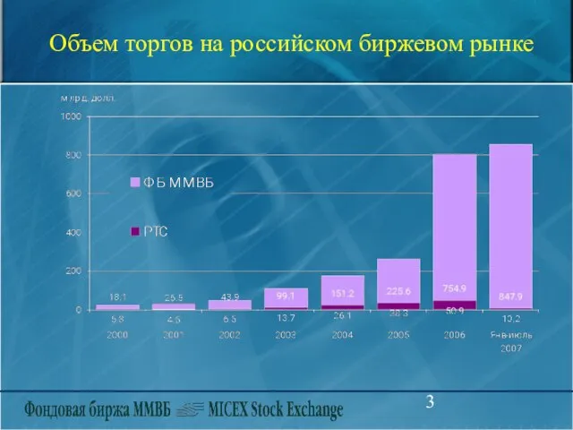 Объем торгов на российском биржевом рынке