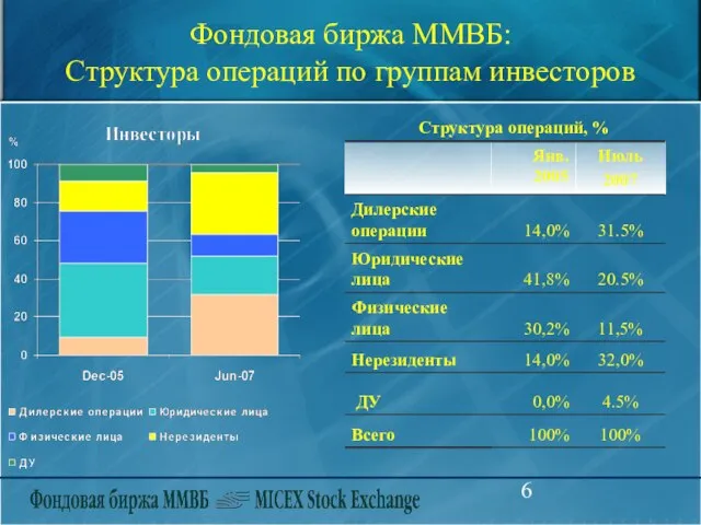 Фондовая биржа ММВБ: Структура операций по группам инвесторов Структура операций, %