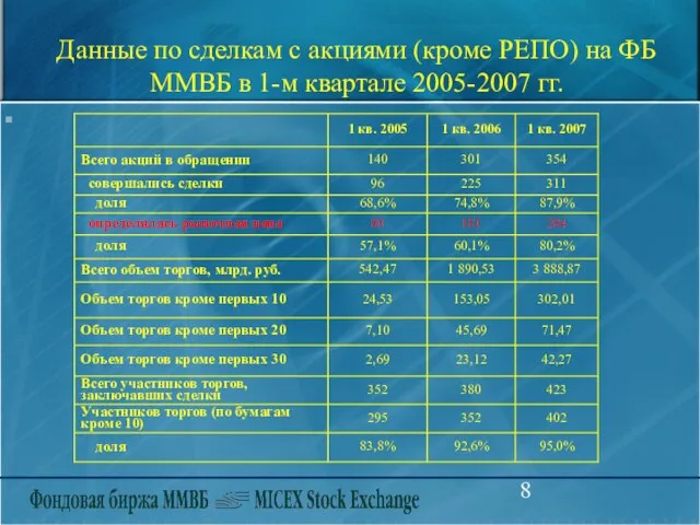 Данные по сделкам с акциями (кроме РЕПО) на ФБ ММВБ в 1-м квартале 2005-2007 гг.