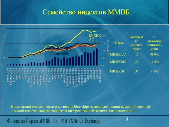 Семейство индексов ММВБ В настоящий момент, когда рост цен на blue chips