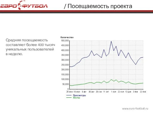 www.euro-football.ru / Посещаемость проекта Средняя посещаемость составляет более 400 тысяч уникальных пользователей в неделю.