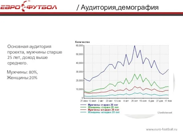 www.euro-football.ru / Аудитория,демография Основная аудитория проекта, мужчины старше 25 лет, доход выше среднего. Мужчины: 80%, Женщины:20%