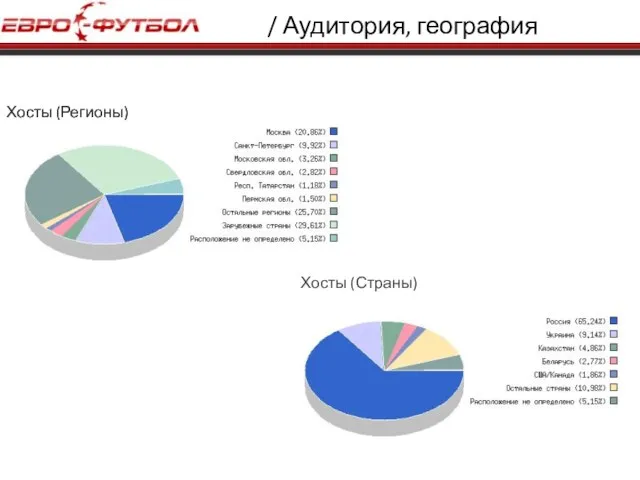 / Аудитория, география Хосты (Регионы) Хосты (Регионы) Хосты (Страны)