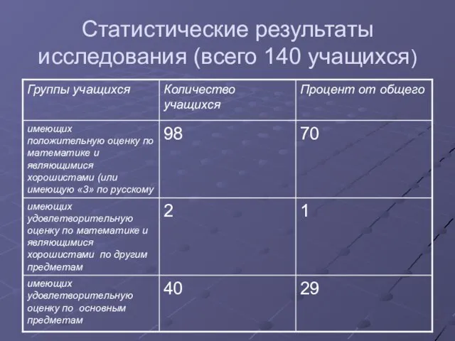 Статистические результаты исследования (всего 140 учащихся)