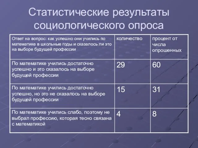 Статистические результаты социологического опроса