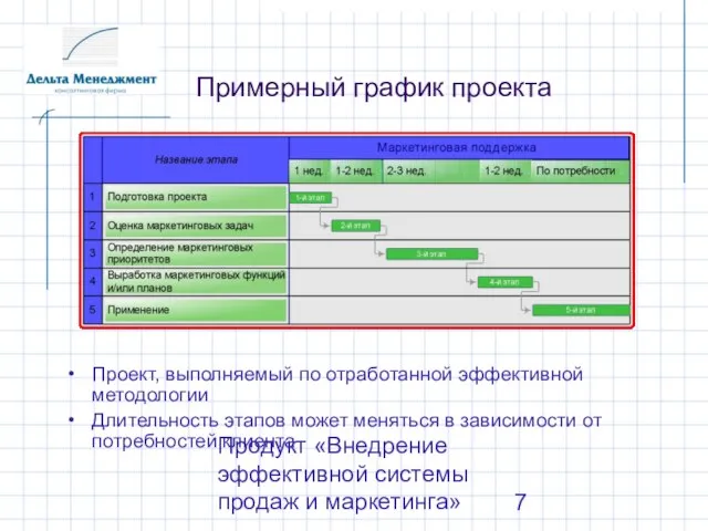 Продукт «Внедрение эффективной системы продаж и маркетинга» Примерный график проекта Проект, выполняемый