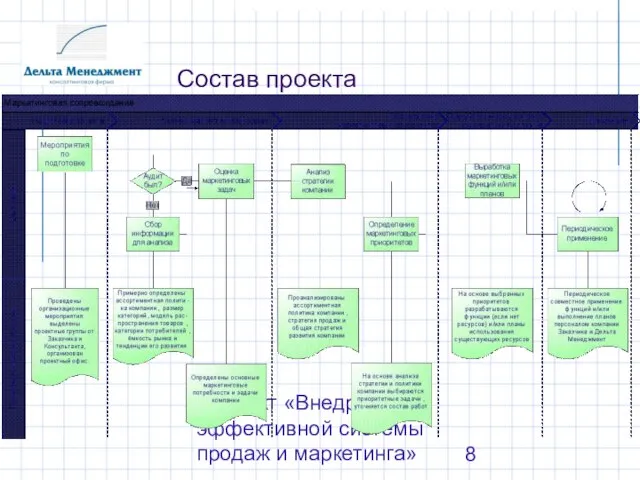 Продукт «Внедрение эффективной системы продаж и маркетинга» Состав проекта