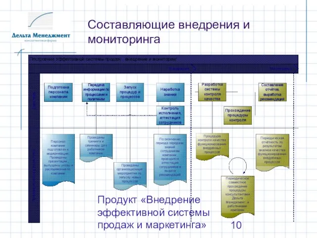 Продукт «Внедрение эффективной системы продаж и маркетинга» Составляющие внедрения и мониторинга