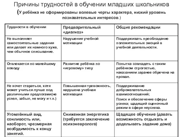 Причины трудностей в обучении младших школьников (У ребёнка не сформированы волевые черты