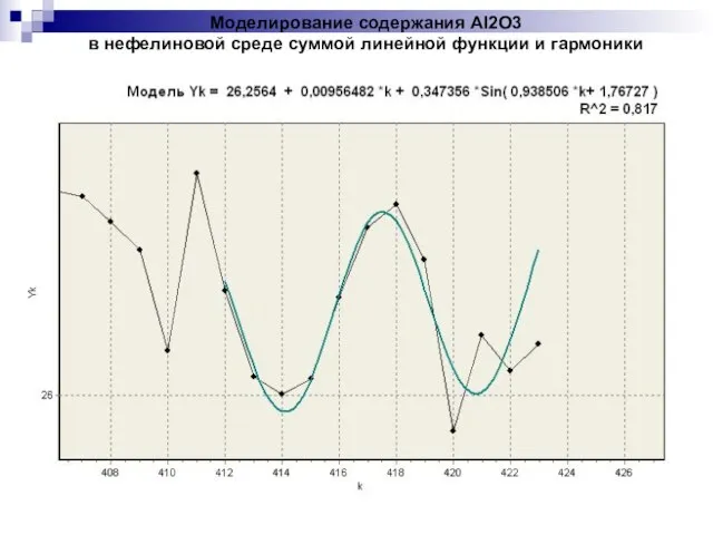 Моделирование содержания Al2O3 в нефелиновой среде суммой линейной функции и гармоники