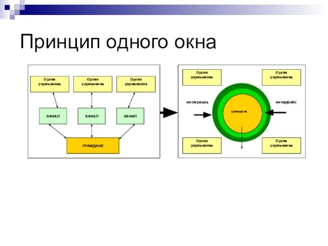 Принцип одного окна