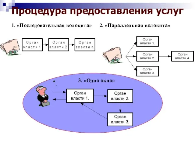 Процедура предоставления услуг 1. «Последовательная волокита» 2. «Параллельная волокита» 3. «Одно окно»