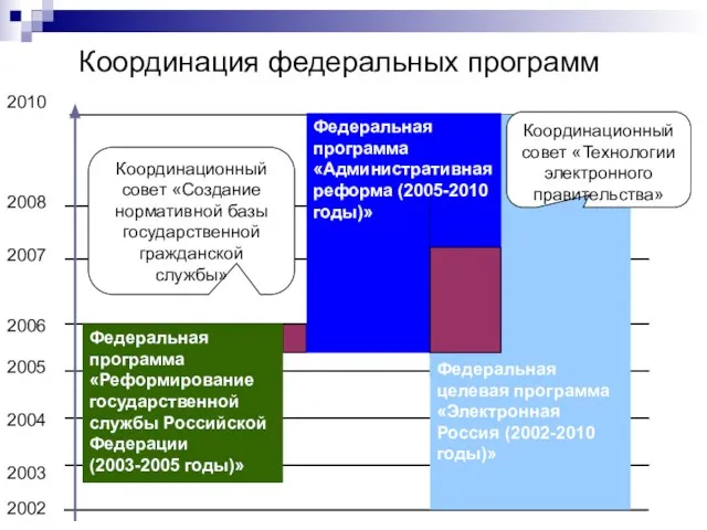 Координация федеральных программ Федеральная программа «Реформирование государственной службы Российской Федерации (2003-2005 годы)»