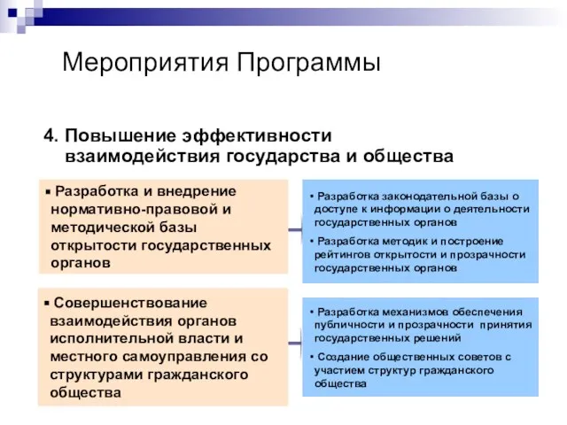 Мероприятия Программы 4. Повышение эффективности взаимодействия государства и общества Разработка и внедрение