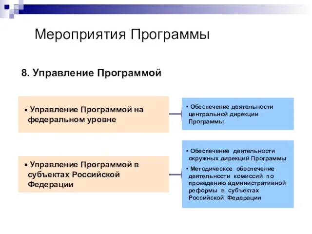 Мероприятия Программы 8. Управление Программой Управление Программой на федеральном уровне Управление Программой