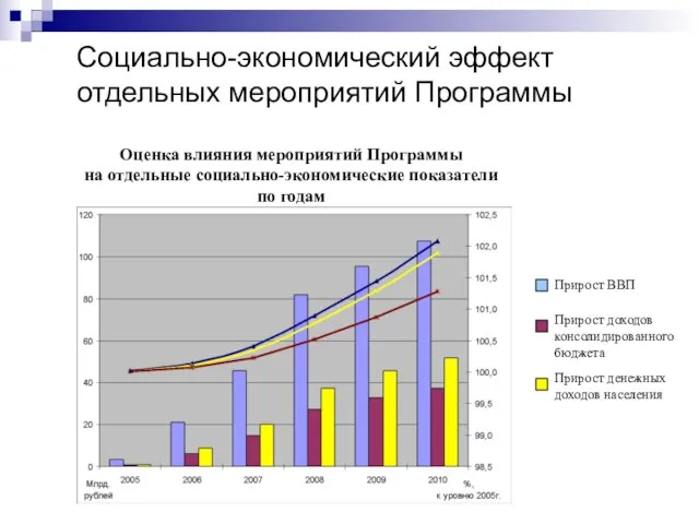 Социально-экономический эффект отдельных мероприятий Программы Оценка влияния мероприятий Программы на отдельные социально-экономические показатели по годам