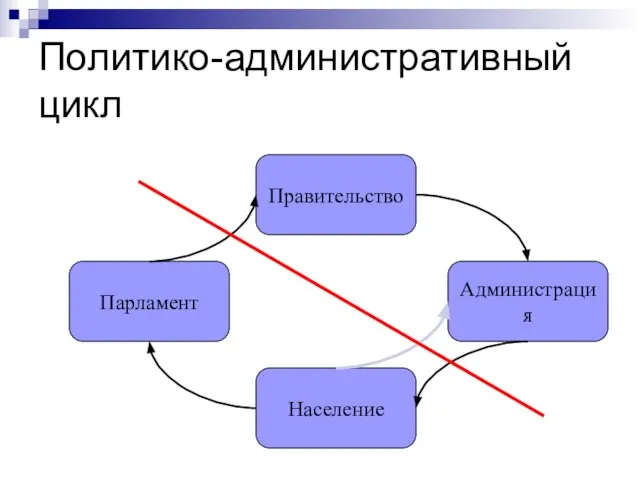 Политико-административный цикл Население Парламент Правительство Администрация