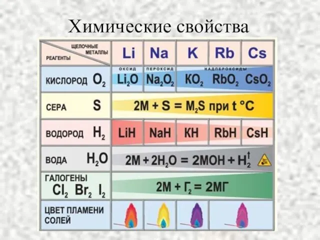 Химические свойства