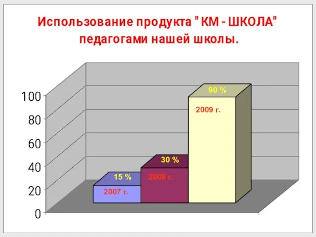 2007 г. 2008 г. 2009 г. 15 % 30 % 90 %