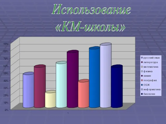 Использование «КМ-школы»