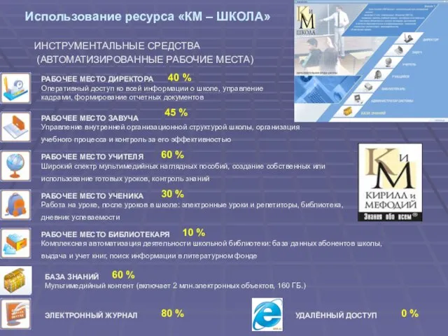 Использование ресурса «КМ – ШКОЛА» ИНСТРУМЕНТАЛЬНЫЕ СРЕДСТВА (АВТОМАТИЗИРОВАННЫЕ РАБОЧИЕ МЕСТА) РАБОЧЕЕ МЕСТО