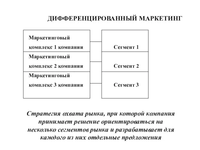 ДИФФЕРЕНЦИРОВАННЫЙ МАРКЕТИНГ Маркетинговый комплекс 1 компании Сегмент 1 Маркетинговый комплекс 2 компании