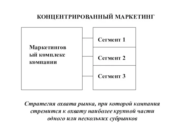 КОНЦЕНТРИРОВАННЫЙ МАРКЕТИНГ Стратегия охвата рынка, при которой компания стремится к охвату наиболее