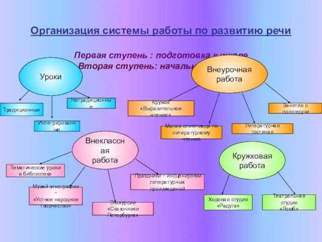 Организация системы работы по развитию речи Первая ступень : подготовка к школе