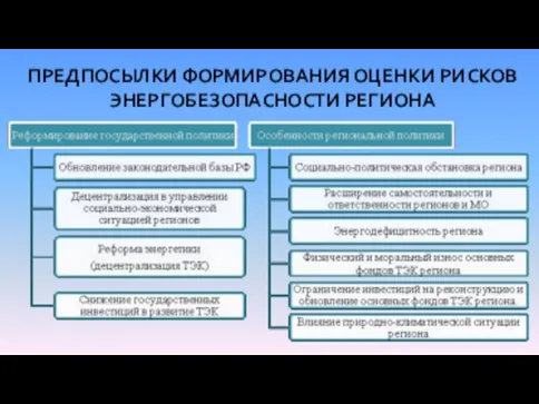 ПРЕДПОСЫЛКИ ФОРМИРОВАНИЯ ОЦЕНКИ РИСКОВ ЭНЕРГОБЕЗОПАСНОСТИ РЕГИОНА