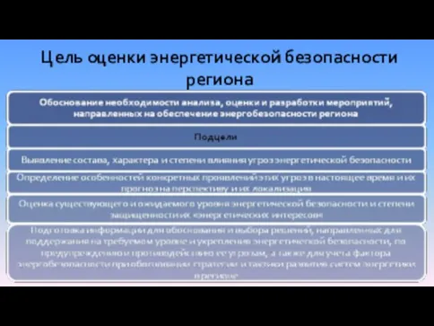 Цель оценки энергетической безопасности региона