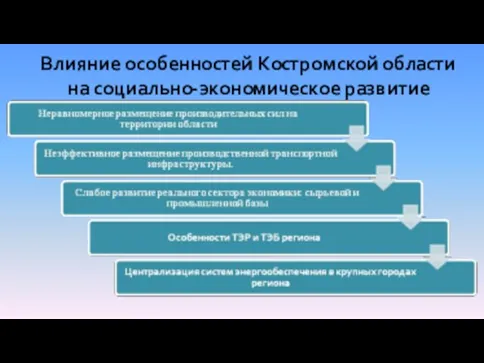 Влияние особенностей Костромской области на социально-экономическое развитие