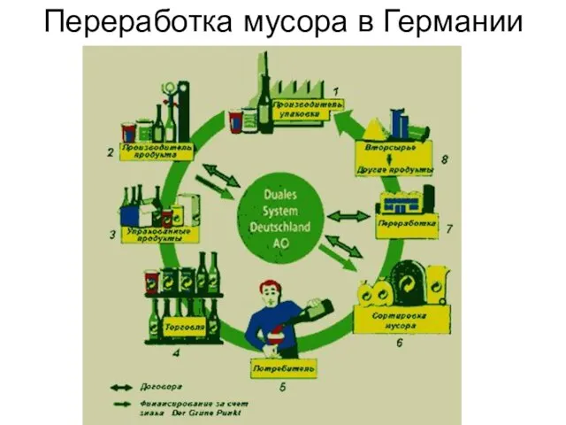 Переработка мусора в Германии