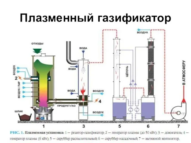 Плазменный газификатор