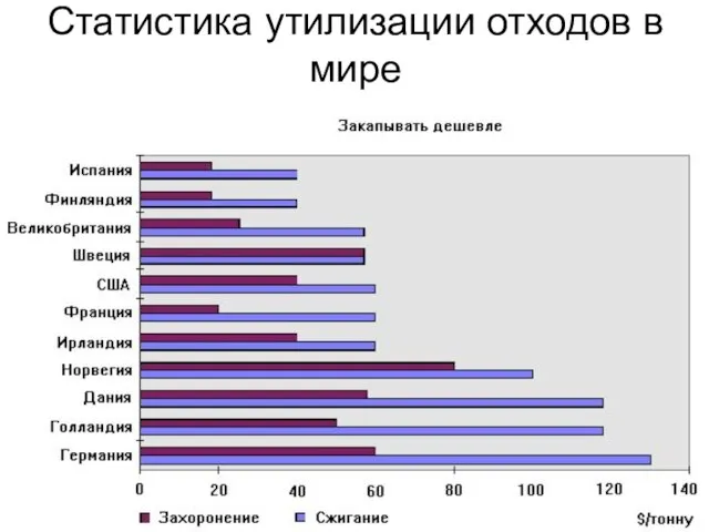 Статистика утилизации отходов в мире