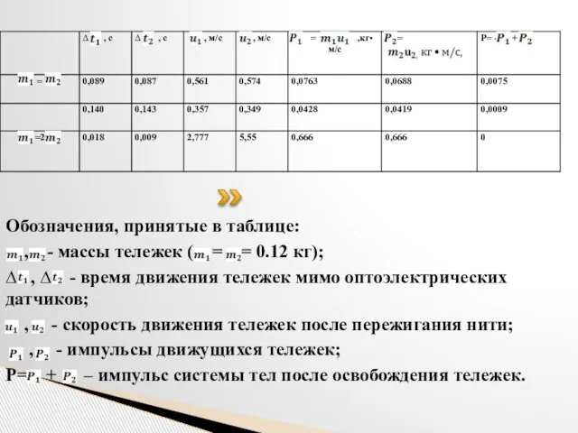 Обозначения, принятые в таблице: , - массы тележек ( = = 0.12