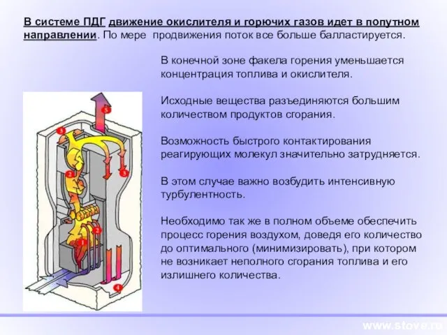 www.stove.ru В системе ПДГ движение окислителя и горючих газов идет в попутном