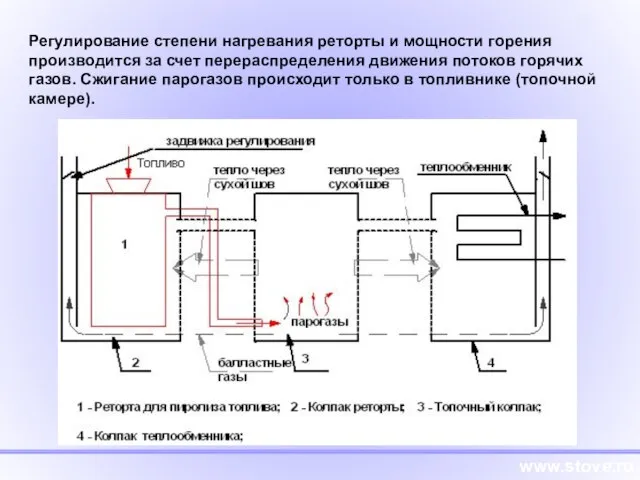 www.stove.ru Регулирование степени нагревания реторты и мощности горения производится за счет перераспределения