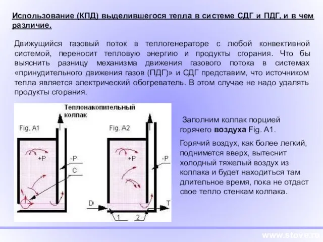 www.stove.ru Использование (КПД) выделившегося тепла в системе СДГ и ПДГ, и в